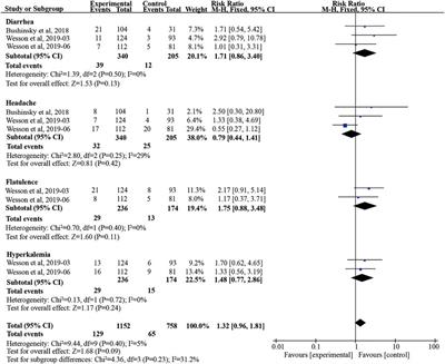 Efficacy and Safety of Veverimer in the Treatment of Metabolic Acidosis Caused by Chronic Kidney Disease: A Meta-analysis